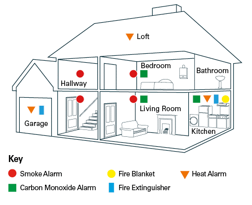 Carbon Monoxide CO and Fire Alarm Locations in House